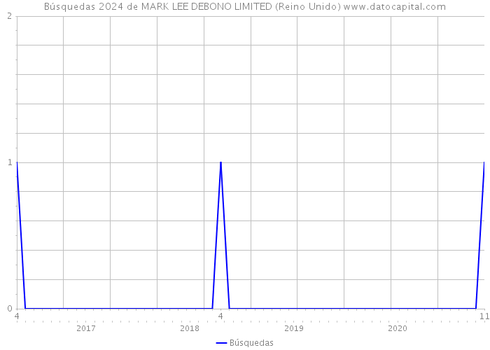 Búsquedas 2024 de MARK LEE DEBONO LIMITED (Reino Unido) 