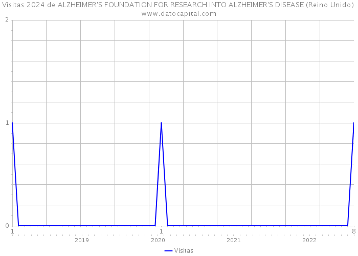 Visitas 2024 de ALZHEIMER'S FOUNDATION FOR RESEARCH INTO ALZHEIMER'S DISEASE (Reino Unido) 