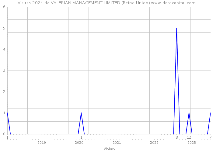 Visitas 2024 de VALERIAN MANAGEMENT LIMITED (Reino Unido) 