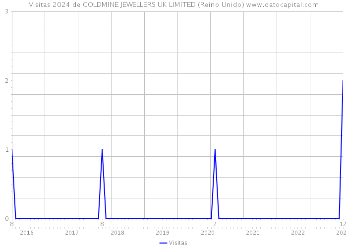 Visitas 2024 de GOLDMINE JEWELLERS UK LIMITED (Reino Unido) 