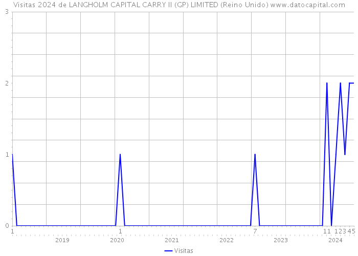 Visitas 2024 de LANGHOLM CAPITAL CARRY II (GP) LIMITED (Reino Unido) 