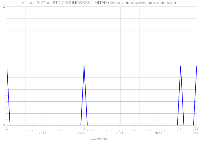 Visitas 2024 de BTD GROUNDWORK LIMITED (Reino Unido) 