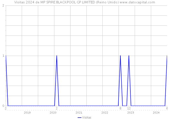 Visitas 2024 de MP SPIRE BLACKPOOL GP LIMITED (Reino Unido) 