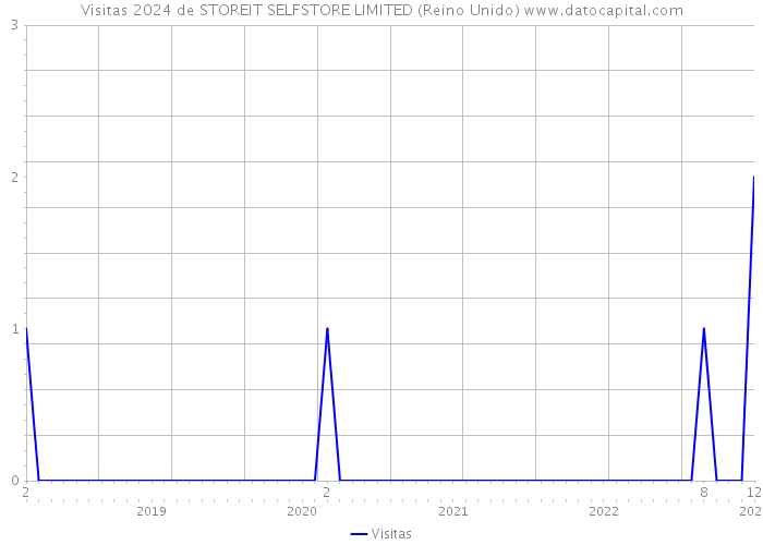 Visitas 2024 de STOREIT SELFSTORE LIMITED (Reino Unido) 