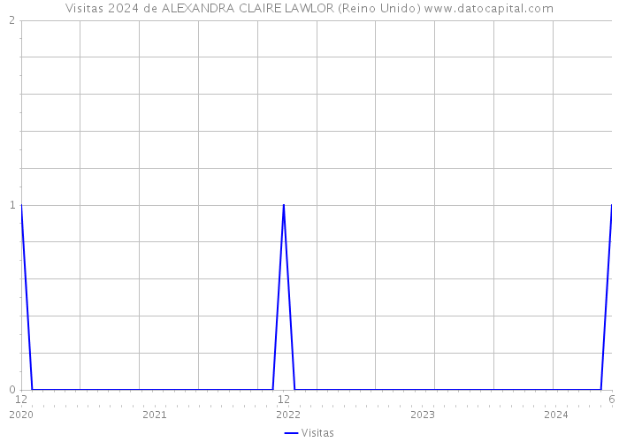 Visitas 2024 de ALEXANDRA CLAIRE LAWLOR (Reino Unido) 