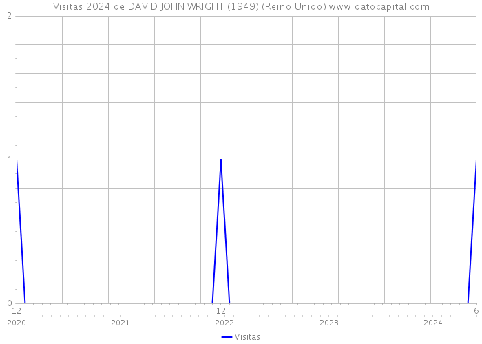 Visitas 2024 de DAVID JOHN WRIGHT (1949) (Reino Unido) 