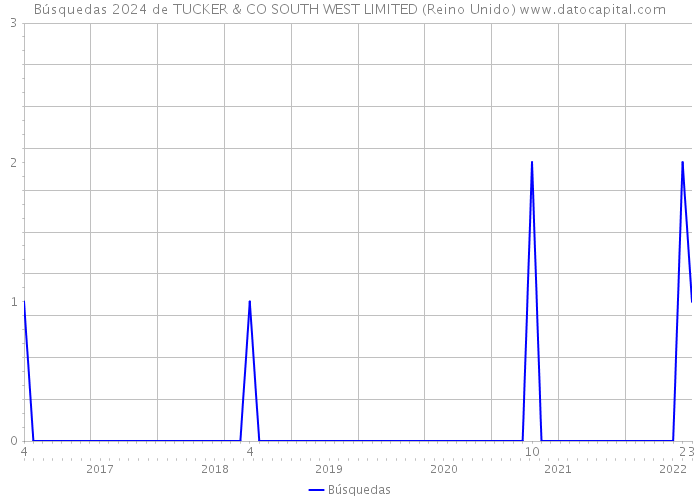 Búsquedas 2024 de TUCKER & CO SOUTH WEST LIMITED (Reino Unido) 