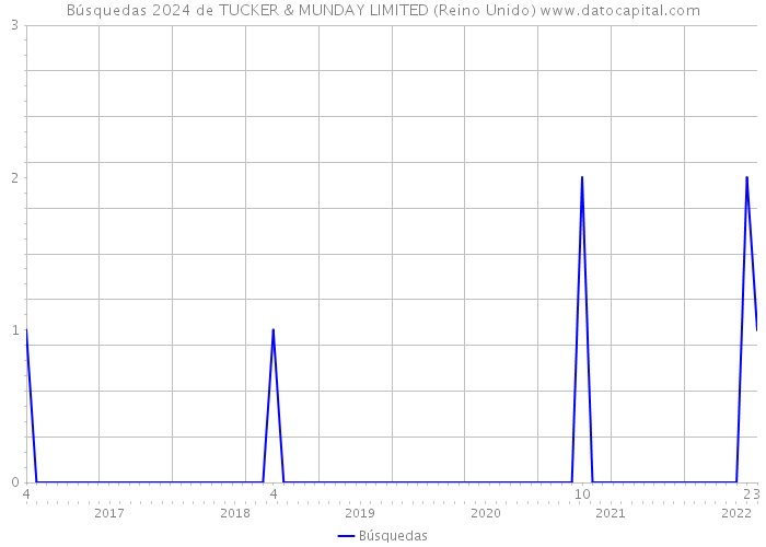 Búsquedas 2024 de TUCKER & MUNDAY LIMITED (Reino Unido) 