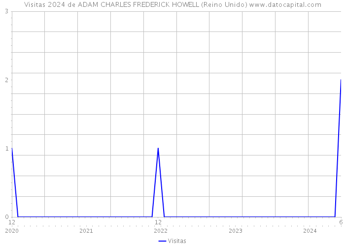 Visitas 2024 de ADAM CHARLES FREDERICK HOWELL (Reino Unido) 