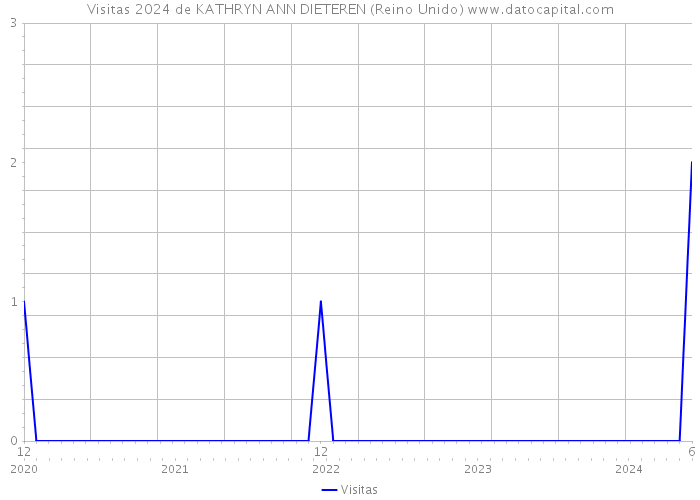 Visitas 2024 de KATHRYN ANN DIETEREN (Reino Unido) 