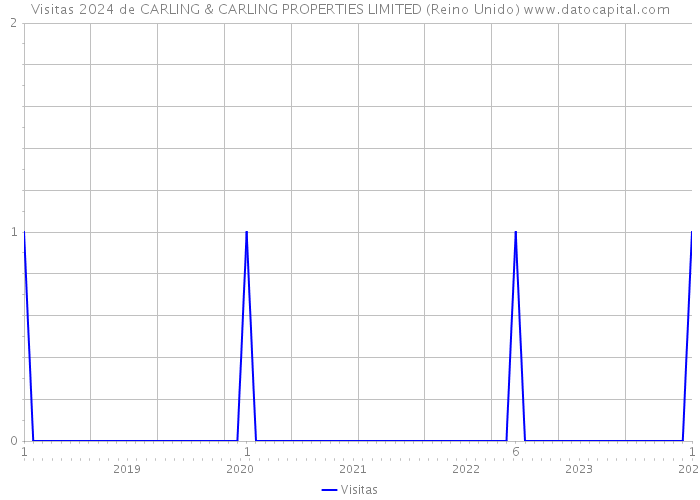 Visitas 2024 de CARLING & CARLING PROPERTIES LIMITED (Reino Unido) 