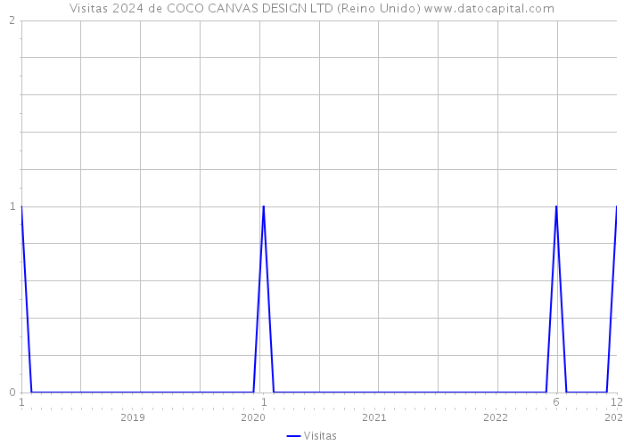 Visitas 2024 de COCO CANVAS DESIGN LTD (Reino Unido) 