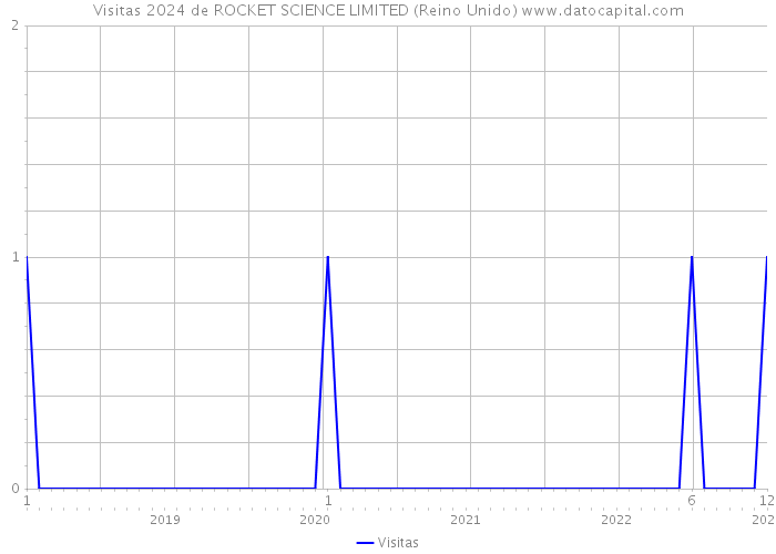 Visitas 2024 de ROCKET SCIENCE LIMITED (Reino Unido) 