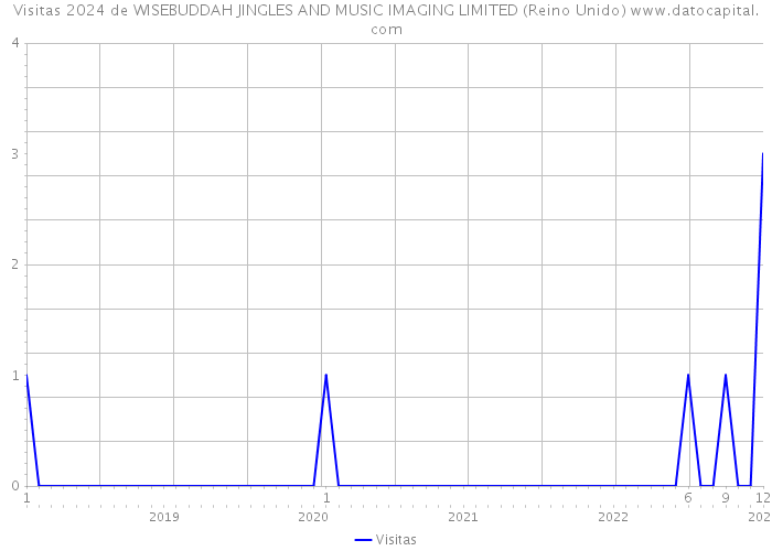 Visitas 2024 de WISEBUDDAH JINGLES AND MUSIC IMAGING LIMITED (Reino Unido) 