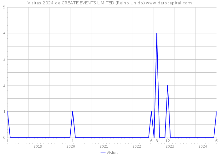 Visitas 2024 de CREATE EVENTS LIMITED (Reino Unido) 