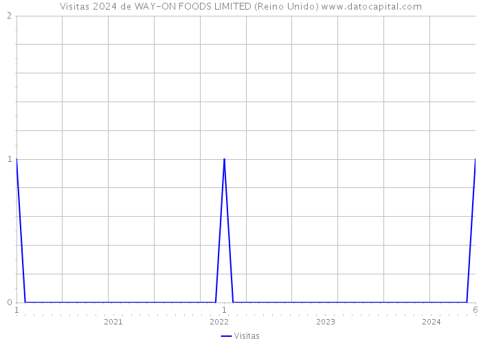 Visitas 2024 de WAY-ON FOODS LIMITED (Reino Unido) 