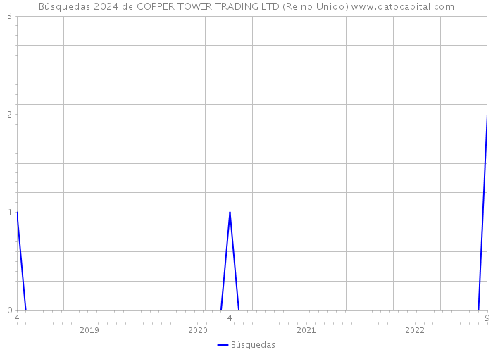 Búsquedas 2024 de COPPER TOWER TRADING LTD (Reino Unido) 