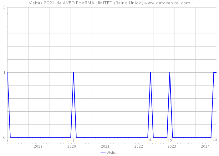 Visitas 2024 de AVEO PHARMA LIMITED (Reino Unido) 