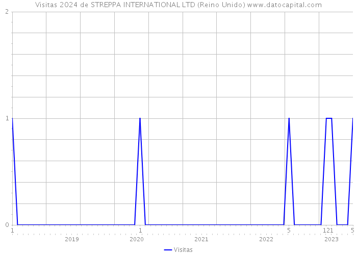Visitas 2024 de STREPPA INTERNATIONAL LTD (Reino Unido) 