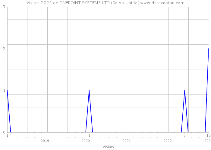 Visitas 2024 de ONEPOINT SYSTEMS LTD (Reino Unido) 