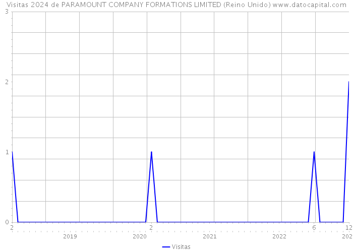 Visitas 2024 de PARAMOUNT COMPANY FORMATIONS LIMITED (Reino Unido) 