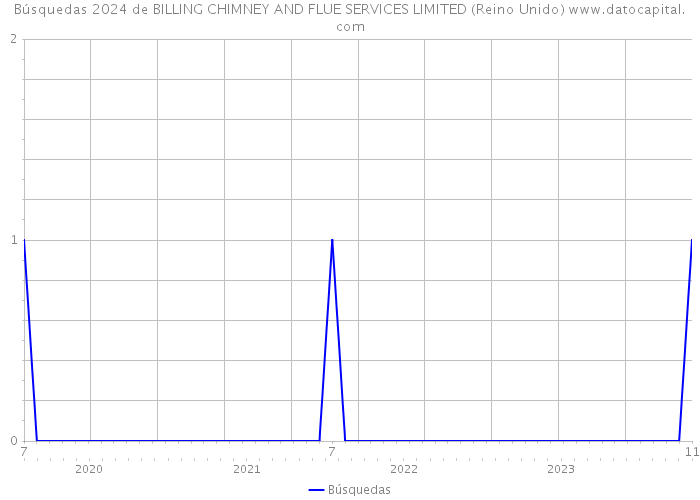 Búsquedas 2024 de BILLING CHIMNEY AND FLUE SERVICES LIMITED (Reino Unido) 