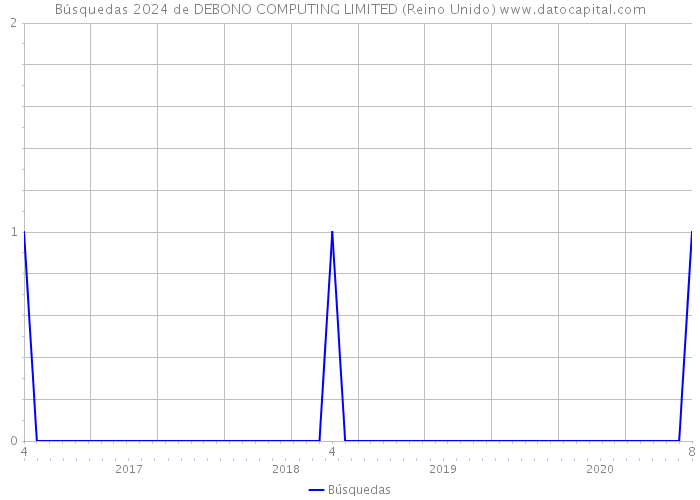 Búsquedas 2024 de DEBONO COMPUTING LIMITED (Reino Unido) 