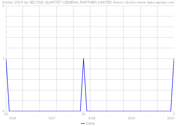 Visitas 2024 de SECOND QUARTET (GENERAL PARTNER) LIMITED (Reino Unido) 