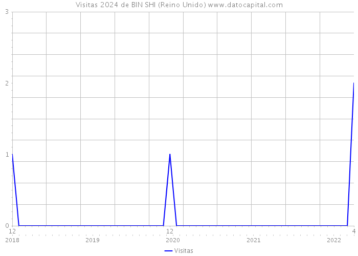 Visitas 2024 de BIN SHI (Reino Unido) 