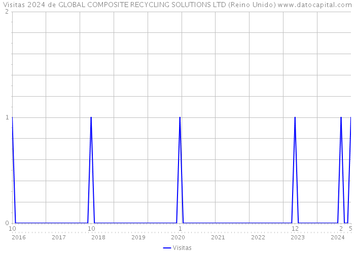 Visitas 2024 de GLOBAL COMPOSITE RECYCLING SOLUTIONS LTD (Reino Unido) 