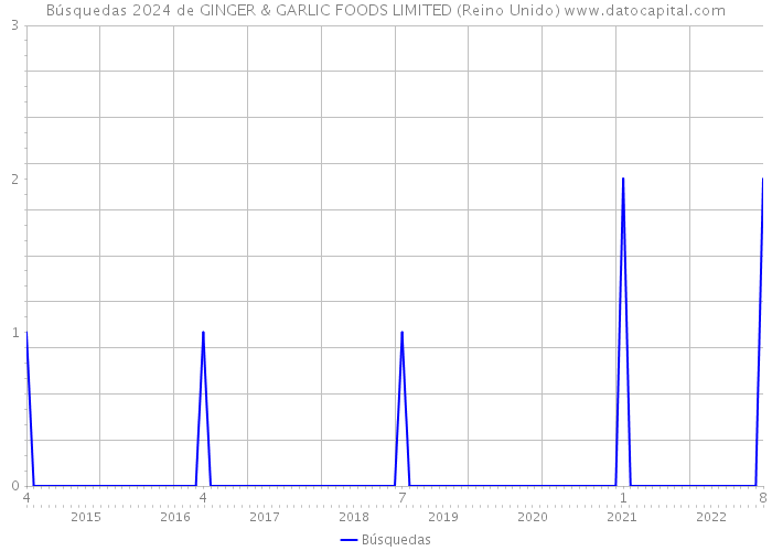 Búsquedas 2024 de GINGER & GARLIC FOODS LIMITED (Reino Unido) 