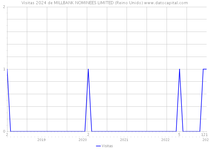 Visitas 2024 de MILLBANK NOMINEES LIMITED (Reino Unido) 