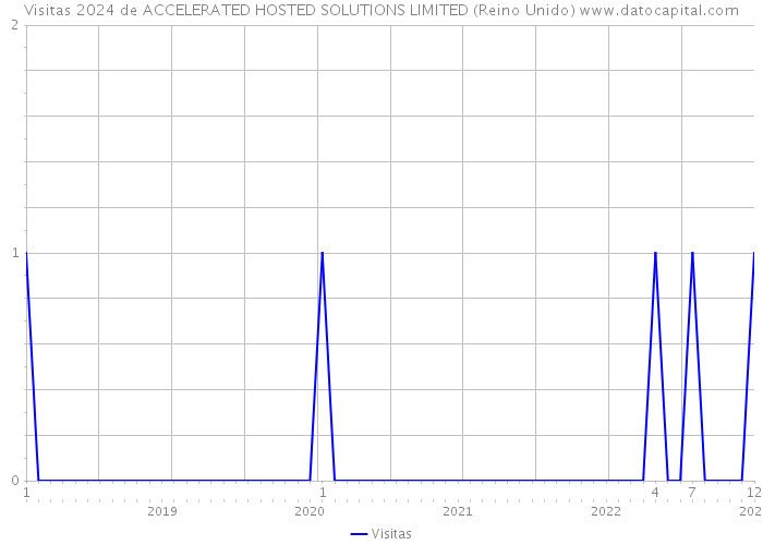 Visitas 2024 de ACCELERATED HOSTED SOLUTIONS LIMITED (Reino Unido) 