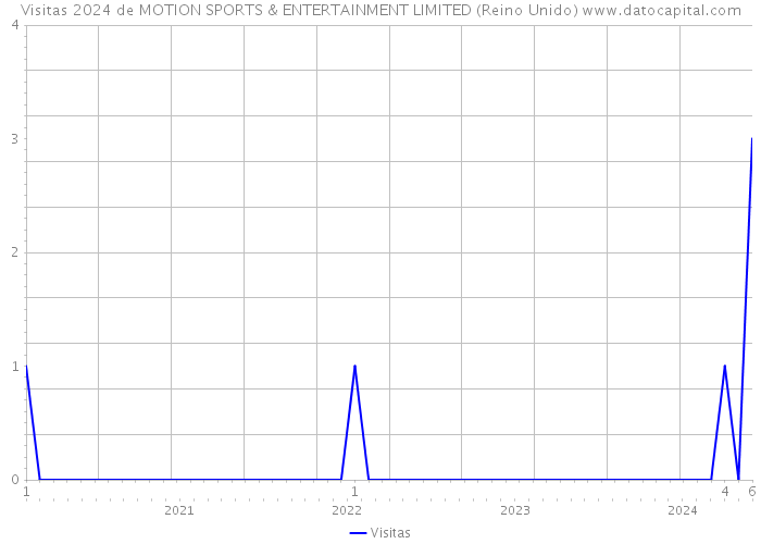 Visitas 2024 de MOTION SPORTS & ENTERTAINMENT LIMITED (Reino Unido) 