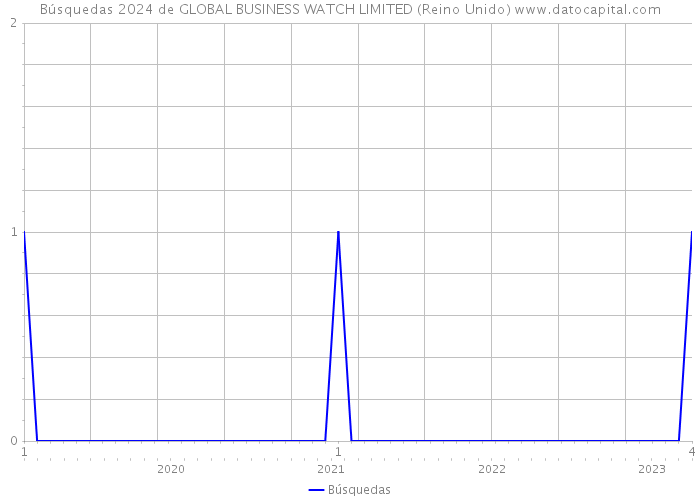 Búsquedas 2024 de GLOBAL BUSINESS WATCH LIMITED (Reino Unido) 
