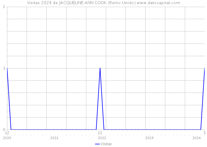 Visitas 2024 de JACQUELINE ANN COOK (Reino Unido) 