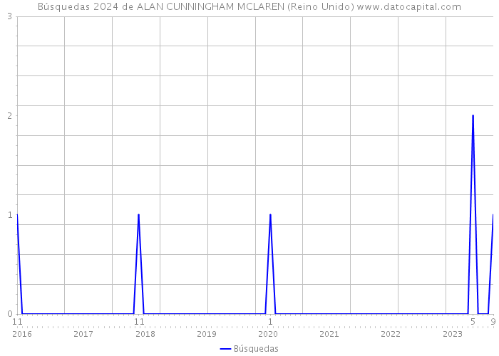 Búsquedas 2024 de ALAN CUNNINGHAM MCLAREN (Reino Unido) 