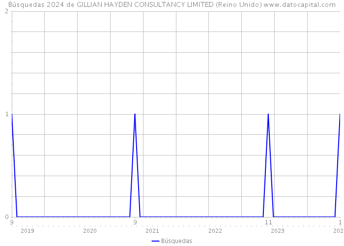 Búsquedas 2024 de GILLIAN HAYDEN CONSULTANCY LIMITED (Reino Unido) 