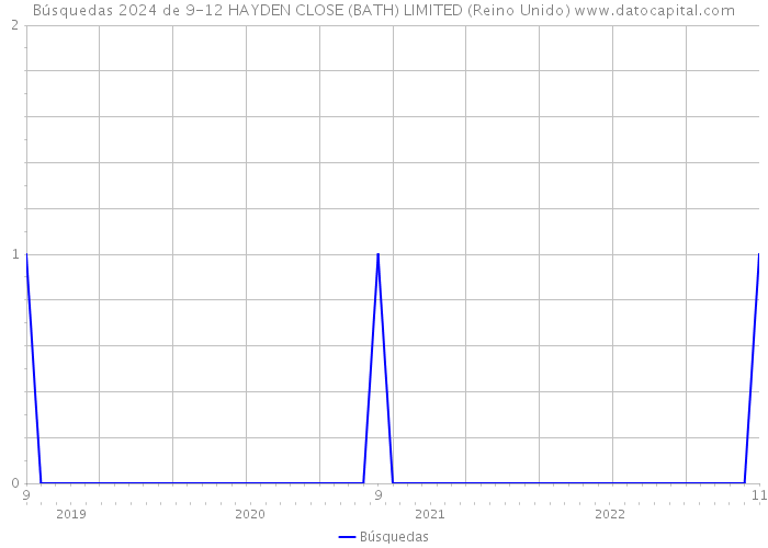 Búsquedas 2024 de 9-12 HAYDEN CLOSE (BATH) LIMITED (Reino Unido) 