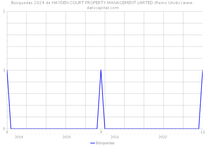 Búsquedas 2024 de HAYDEN COURT PROPERTY MANAGEMENT LIMITED (Reino Unido) 