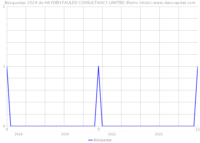 Búsquedas 2024 de HAYDEN FAULDS CONSULTANCY LIMITED (Reino Unido) 