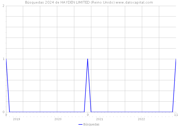 Búsquedas 2024 de HAYDEN LIMITED (Reino Unido) 