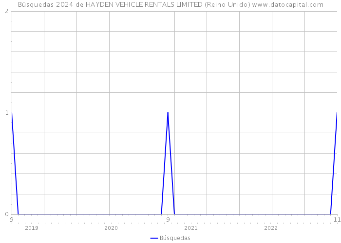 Búsquedas 2024 de HAYDEN VEHICLE RENTALS LIMITED (Reino Unido) 