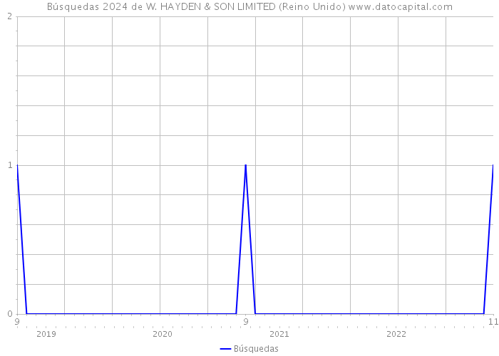 Búsquedas 2024 de W. HAYDEN & SON LIMITED (Reino Unido) 