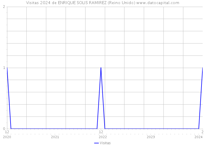 Visitas 2024 de ENRIQUE SOLIS RAMIREZ (Reino Unido) 