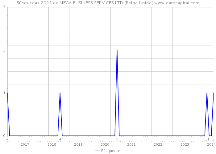 Búsquedas 2024 de MEGA BUSINESS SERVICES LTD (Reino Unido) 