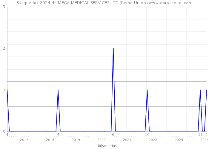 Búsquedas 2024 de MEGA MEDICAL SERVICES LTD (Reino Unido) 