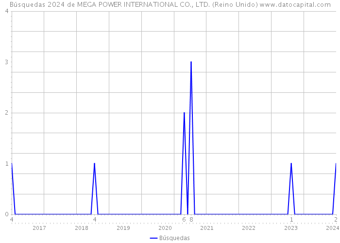 Búsquedas 2024 de MEGA POWER INTERNATIONAL CO., LTD. (Reino Unido) 