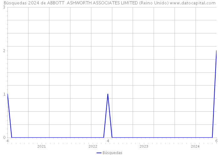 Búsquedas 2024 de ABBOTT ASHWORTH ASSOCIATES LIMITED (Reino Unido) 