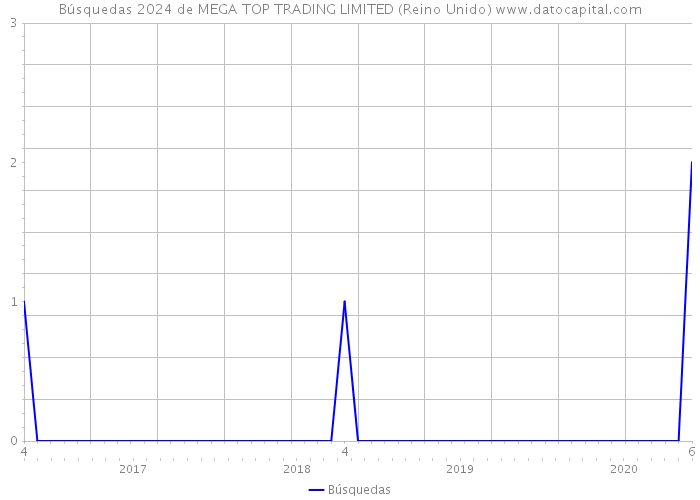 Búsquedas 2024 de MEGA TOP TRADING LIMITED (Reino Unido) 